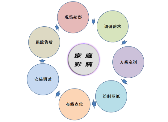 广州影尚家庭影院标准流程化方案配置